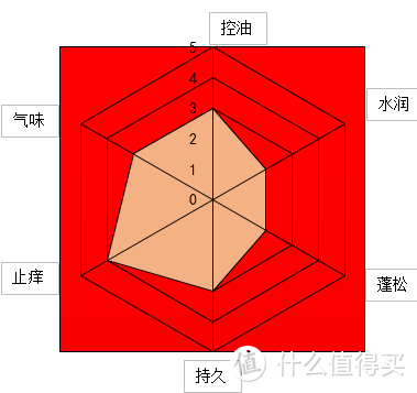 日常用品小推荐 篇十三：实测十款百元女士洗发水，快看，是神仙姐姐耶！（大量真人秀）