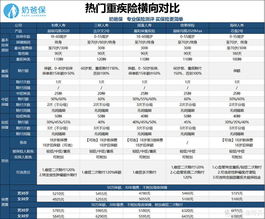 重疾险对比