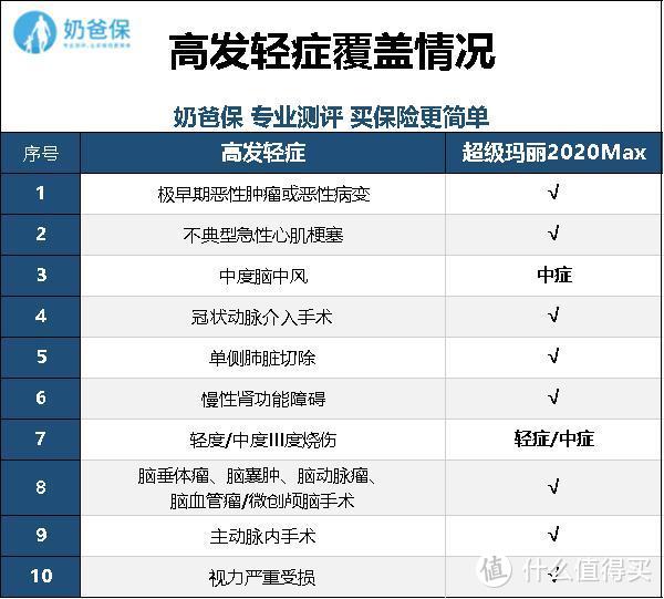 高发轻症覆盖情况