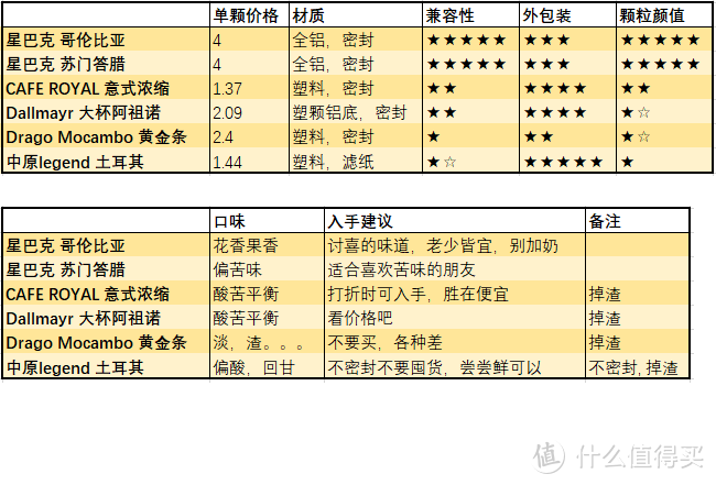 Nespresso, What else? 最近尝试的几种胶囊