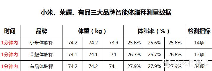 体脂秤哪个品牌最专业？小米、荣耀、有品三大品牌横向测评