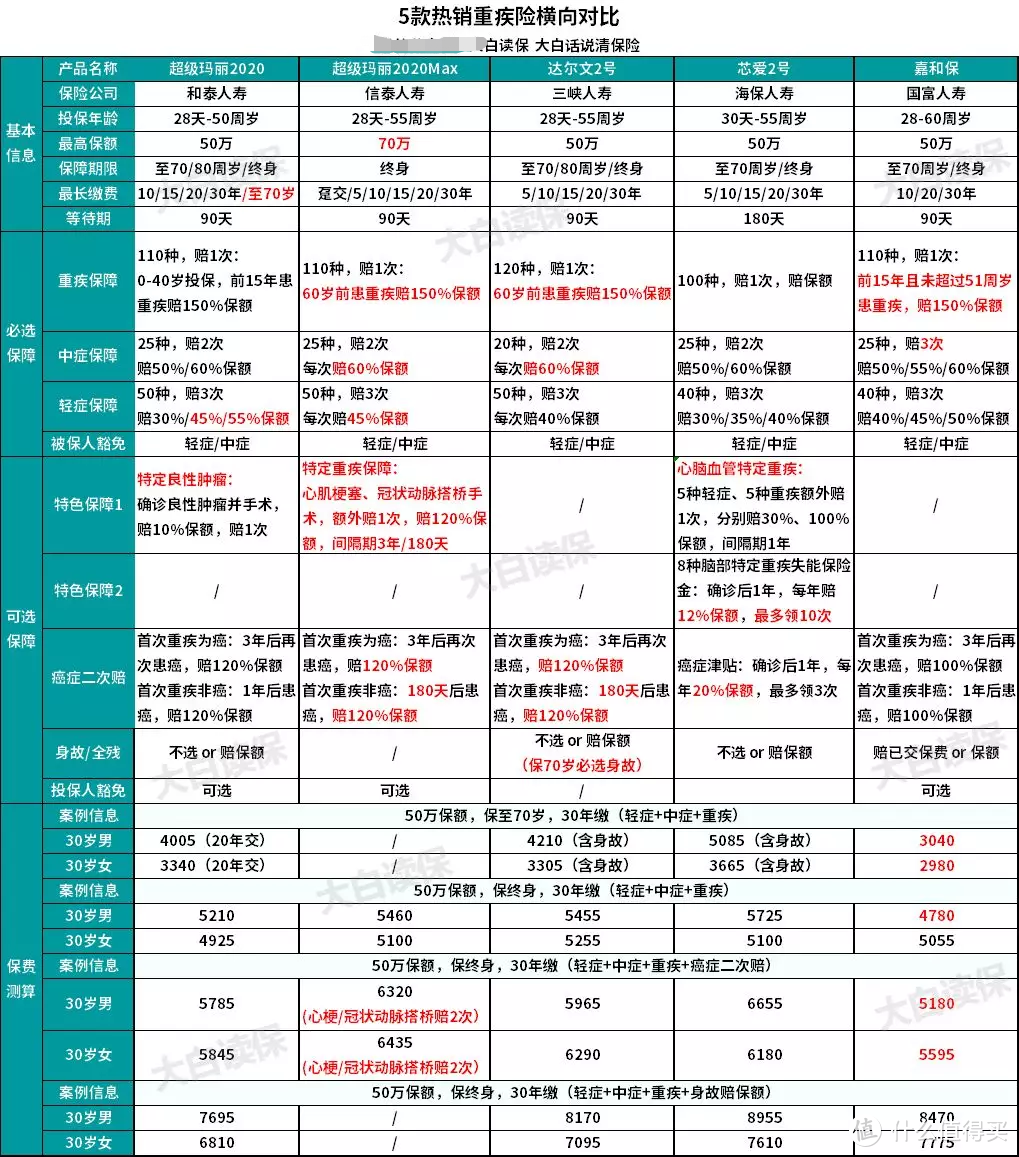 重疾险又添一个狠角色？附2019最推荐重疾险清单！干货收藏！