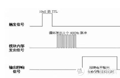 用单片机开发板做个超声波测距雷达，预算20