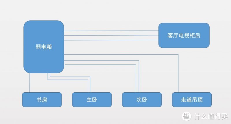 六类线布放，客厅三根，卧室两根