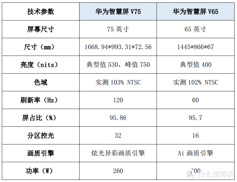 干货测评：华为智慧屏V75画质深度解析 看完这篇就够了