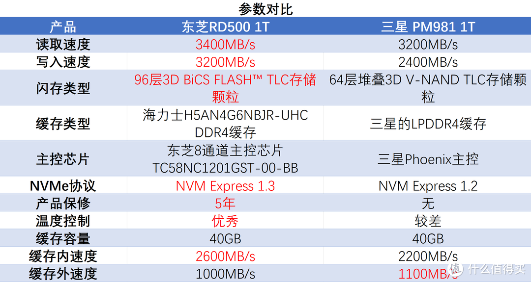 旗舰级 PCIe 3.0 M.2固态硬盘哪家强：东芝RD500 VS 三星 PM981 对比评测