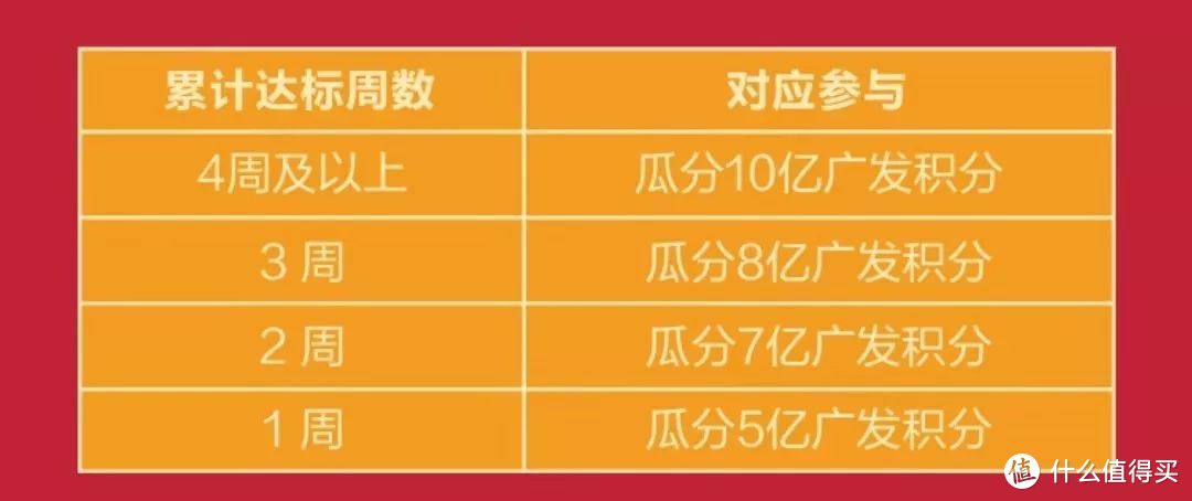 广发鼎级卡无所谓，其实参加活动就可以了，1元洗车、50元刷卡金等