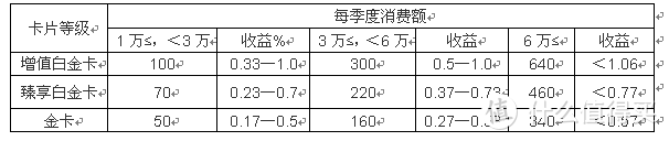 广发鼎级卡无所谓，其实参加活动就可以了，1元洗车、50元刷卡金等