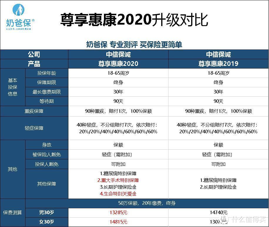 中信保诚尊享惠康2020重疾险值得不值得买？