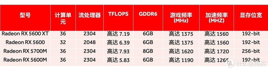 AMD推出Radeon RX 5600系列四款全新台式和移动GPU