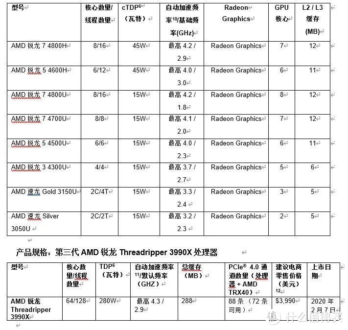 AMD在CES2020接连甩出锐龙4000、3990X多个大招！对手如何应对？