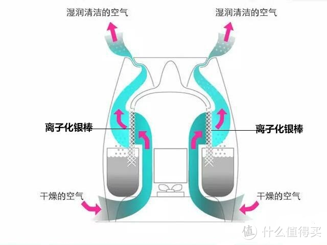 典型的蒸发式加湿器工作原理