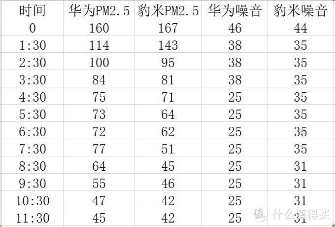 浅谈空气净化器参数，华为与豹米净化器对比评测