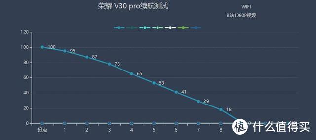 重度使用半个月，去掉“情怀”加分，荣耀V30PRO真值得购买吗？