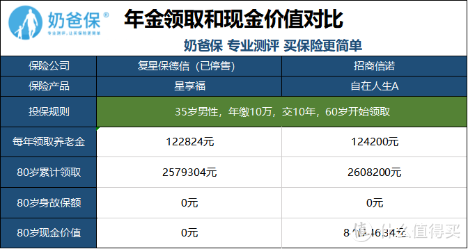 招商信诺自在人生A，4.025%年金保险的沧海遗珠，值得买吗？