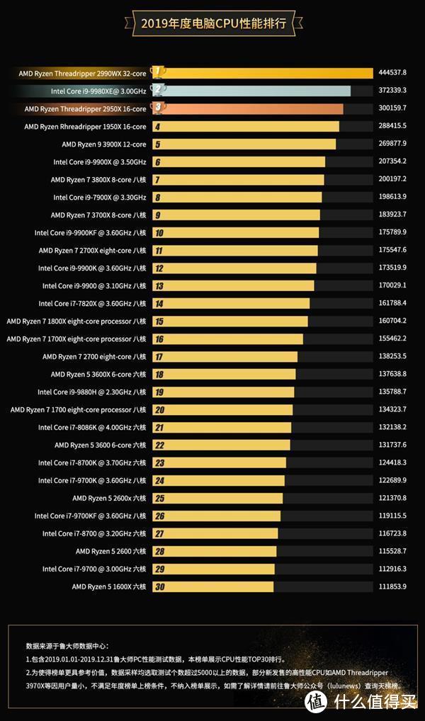鲁大师公布PC处理器排行榜；米家LED灯泡mesh版发布