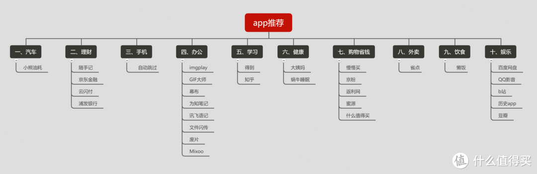 勤劳整理 详细记录 26个app推荐 实用 衣食住行全包罗 手机软件 什么值得买
