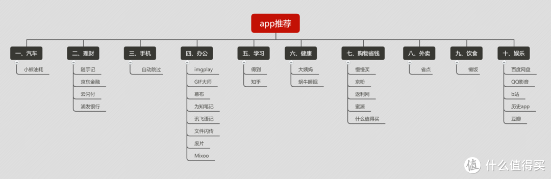 勤劳整理+详细记录：26个app推荐：实用+衣食住行全包罗