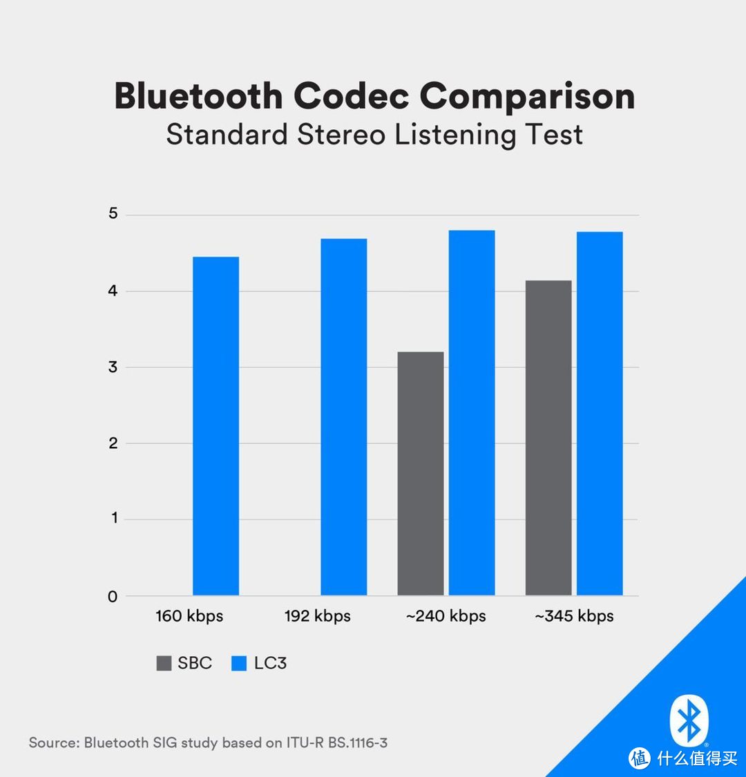 多重音频串流分享、音质好功耗更低：新一代 LE Audio 低功耗蓝牙标准发布