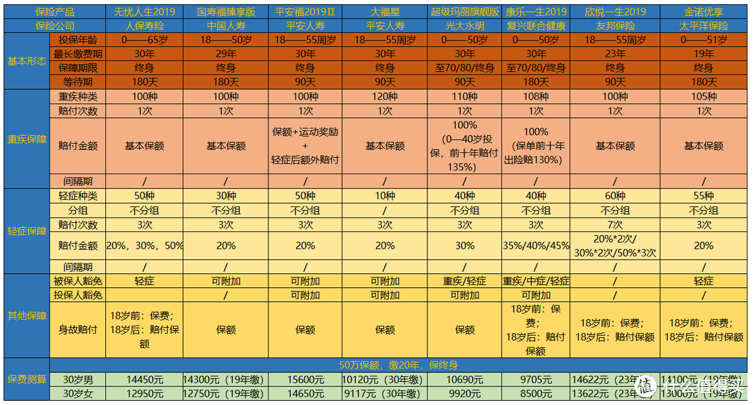 8款重疾险横向测评：谁是最终赢家？