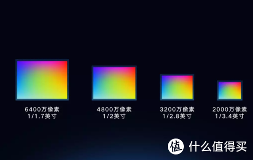 CMOS感光元件的大小对于成像的提升还是很明显的。