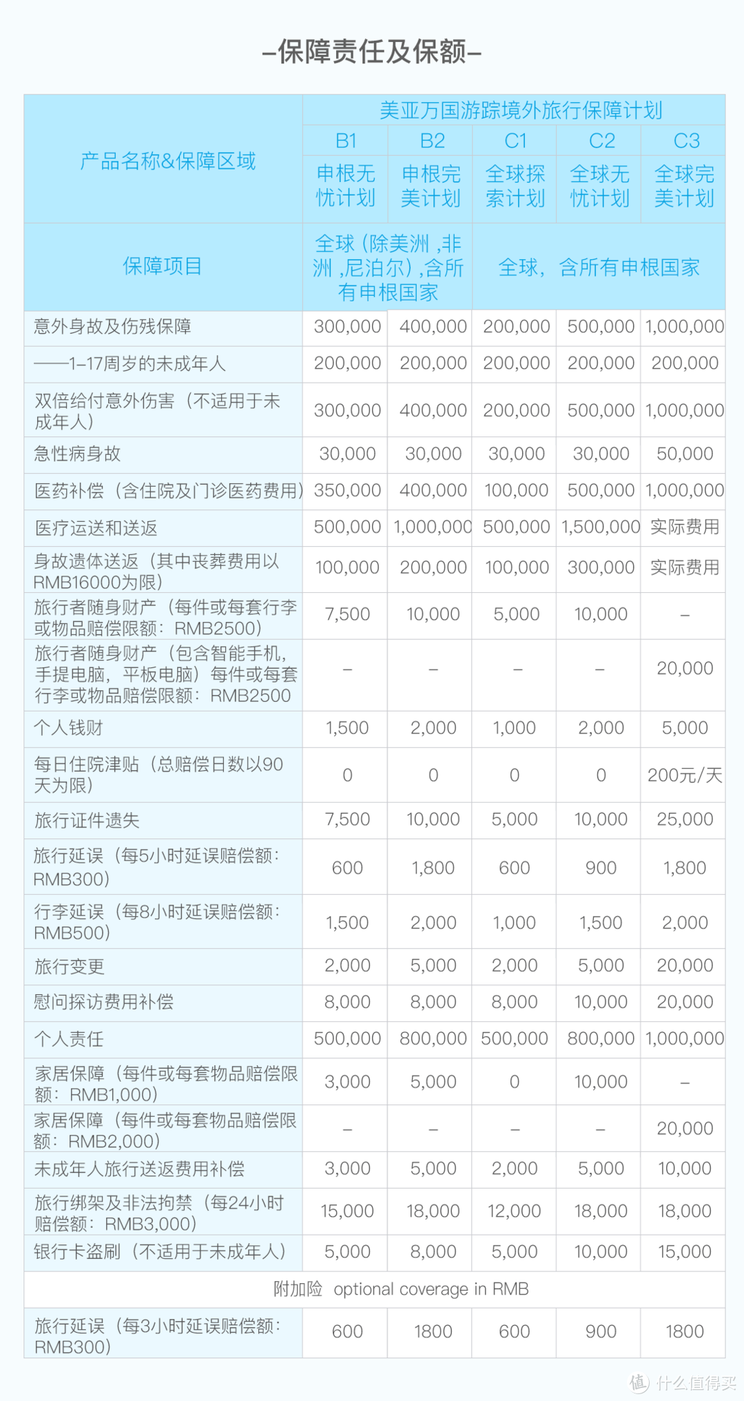 出国旅游保险怎么买？3款境外旅游保险产品测评与推荐