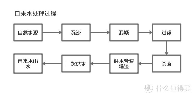 自来水处理过程