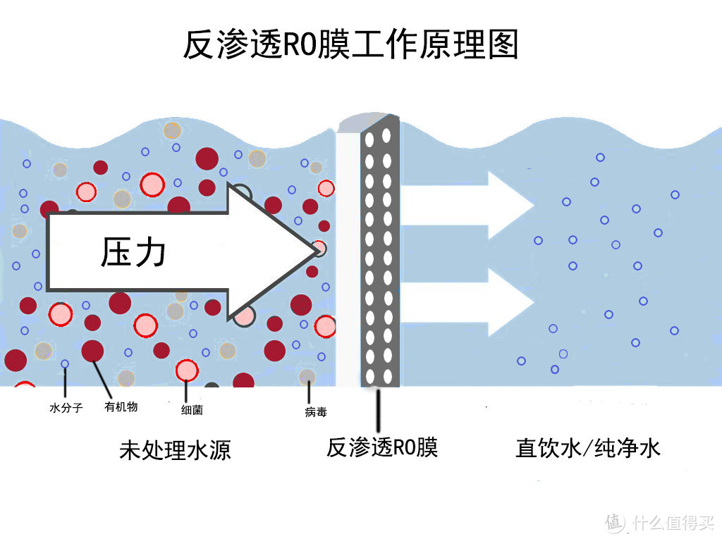 反渗透RO膜工作原理图