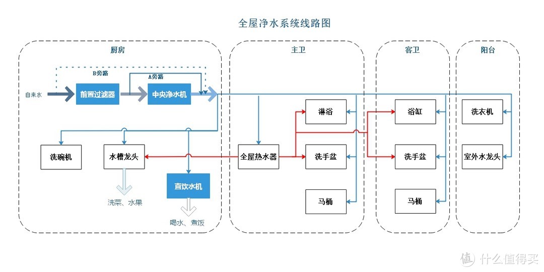 全屋净水系统线路图