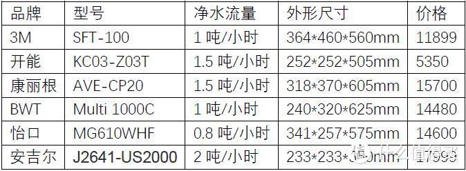 净水机选型对比，数据仅供个人参考，如有错误欢迎指正