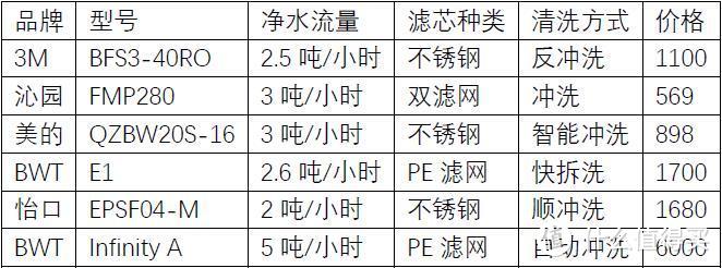 前置过滤器选型对比，数据仅供参考，如有错误欢迎指正