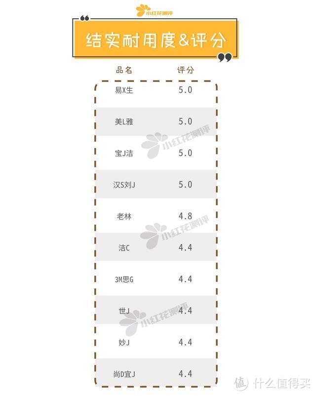 5000亿细菌不得不防！10款洗碗布测评：这条速干、吸油却不沾油！