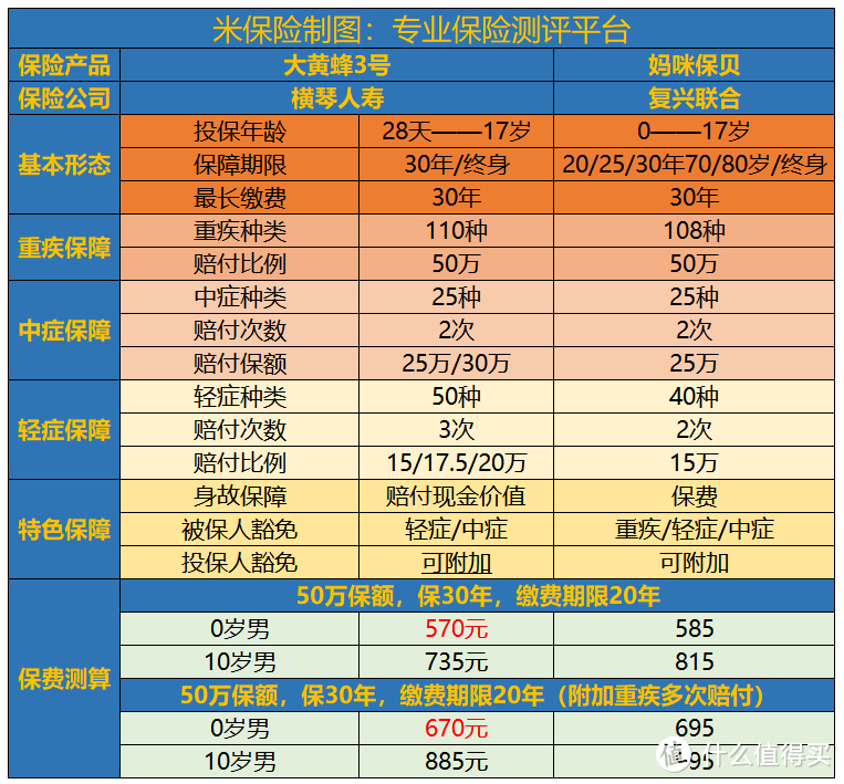 新旧少儿重疾的较量：是否真的是前浪拍死在沙滩上？