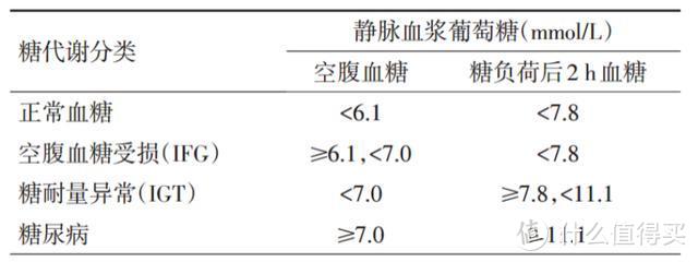 注：IFG和IGT统称为糖调节受损，也称糖尿病前期。