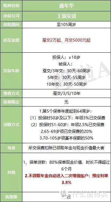 工银安盛鑫年华年金险，返本快3.8%复利增值，但现价低！