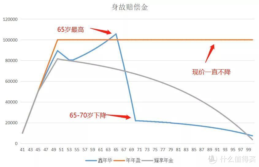 工银安盛鑫年华年金险，返本快3.8%复利增值，但现价低！