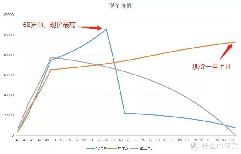 工银安盛鑫年华年金险，返本快3.8%复利增值，但现价低！