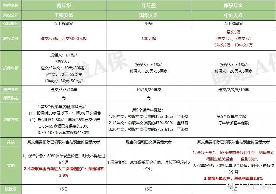 工银安盛鑫年华年金险，返本快3.8%复利增值，但现价低！