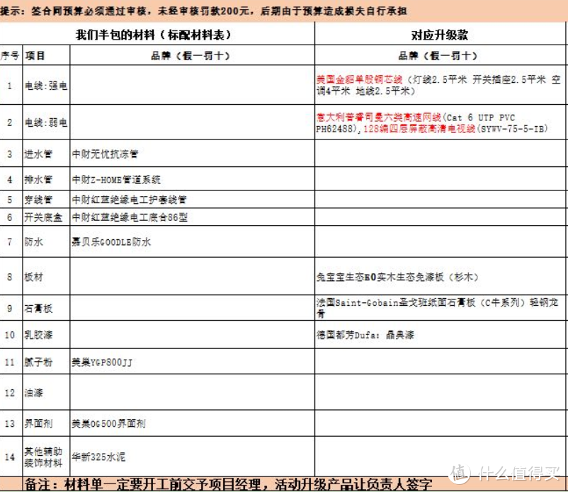 材料单，注明清楚，防止使用其他的替换