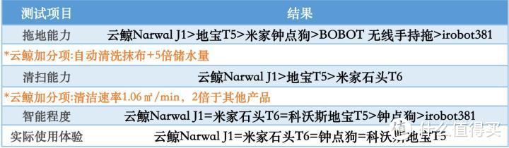 实测｜谁是最强扫地僧，米家、科沃思、iRobot、云鲸、石头大乱斗