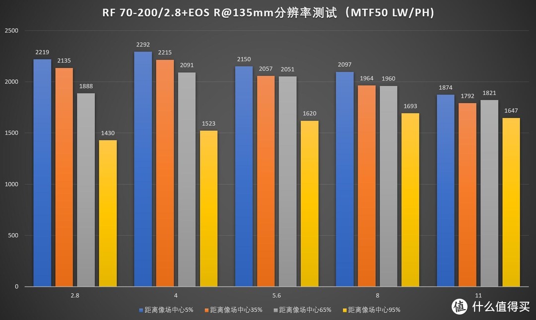 大胆创新，佳能RF 70-200/2.8 L IS USM评测