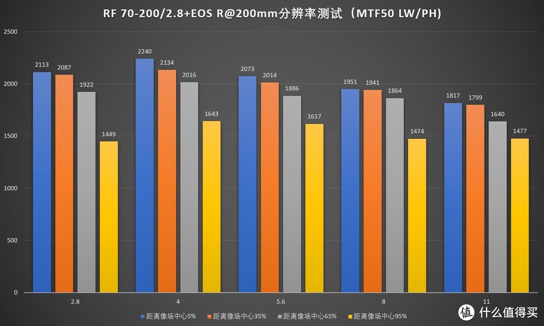 大胆创新，佳能RF 70-200/2.8 L IS USM评测