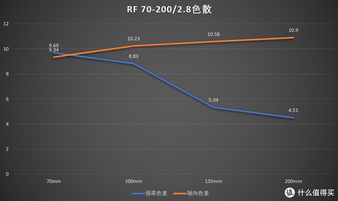 大胆创新，佳能RF 70-200/2.8 L IS USM评测