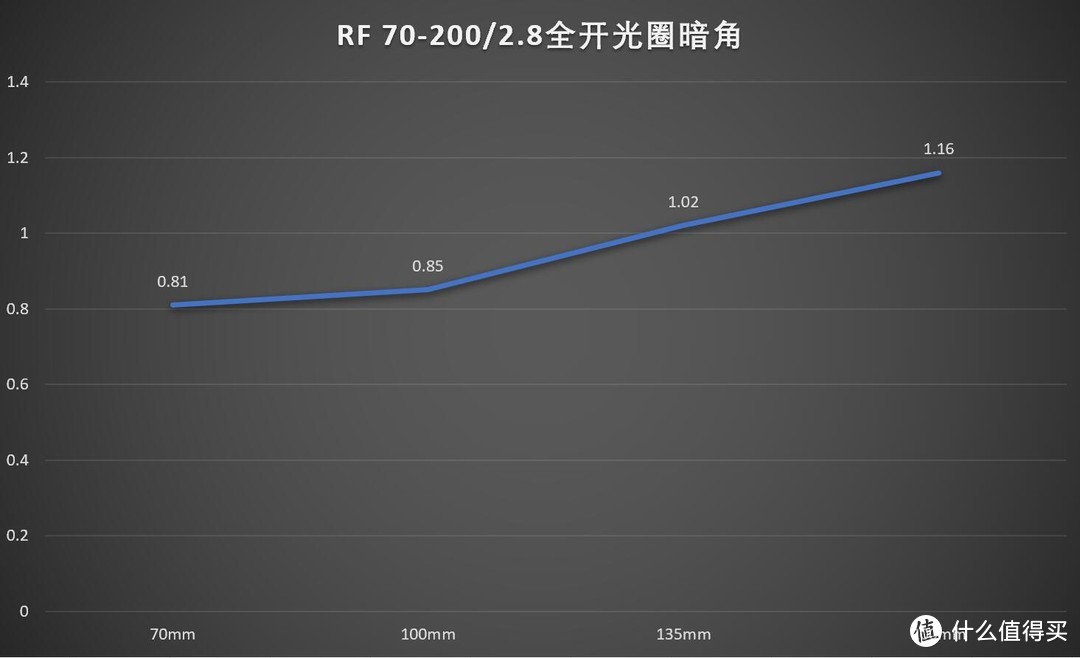 大胆创新，佳能RF 70-200/2.8 L IS USM评测