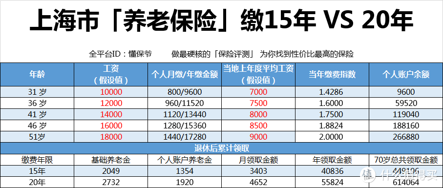 社保交15年和交20年有什么区别？怎么样才能每月领10000块退休金？