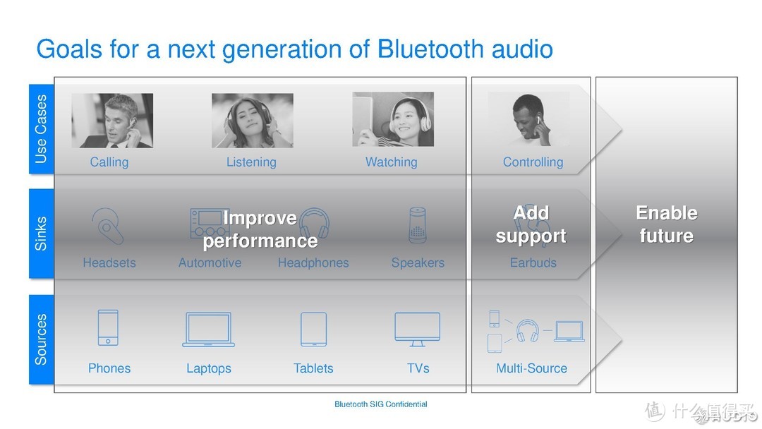 CES 2020：你想要的蓝牙音频最新技术标准LE Audio的资料全在这里！