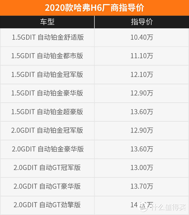 紧凑型SUV之争 长安CS75 PLUS VS 哈弗 H6