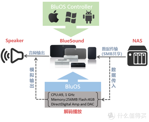 熟悉的味道，更好的品质：BLUESOUND PULSE MiNi 2i流媒体智能音响评测