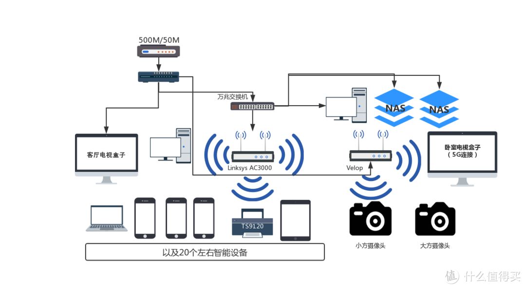 当Mesh搭上Wi-Fi 6的快车，再大户型也能随处冲浪——Linksys MX5300体验