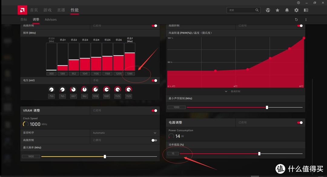 GPU超频至1386MHz，电压降至1.125v不变，功率极限降至+15%